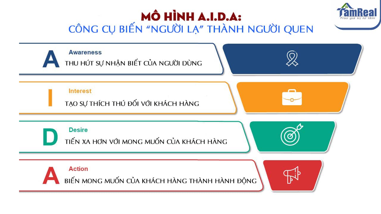 Mô hình AIDA trong marketing Giải mã chiến lược thành công. Dịch vụ marketing online của AZnet Việt Nam